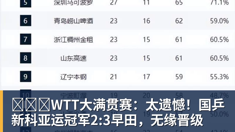 米兰体育​​​WTT大满贯赛：太遗憾！国乒新科亚运冠军2:3早田，无缘晋级